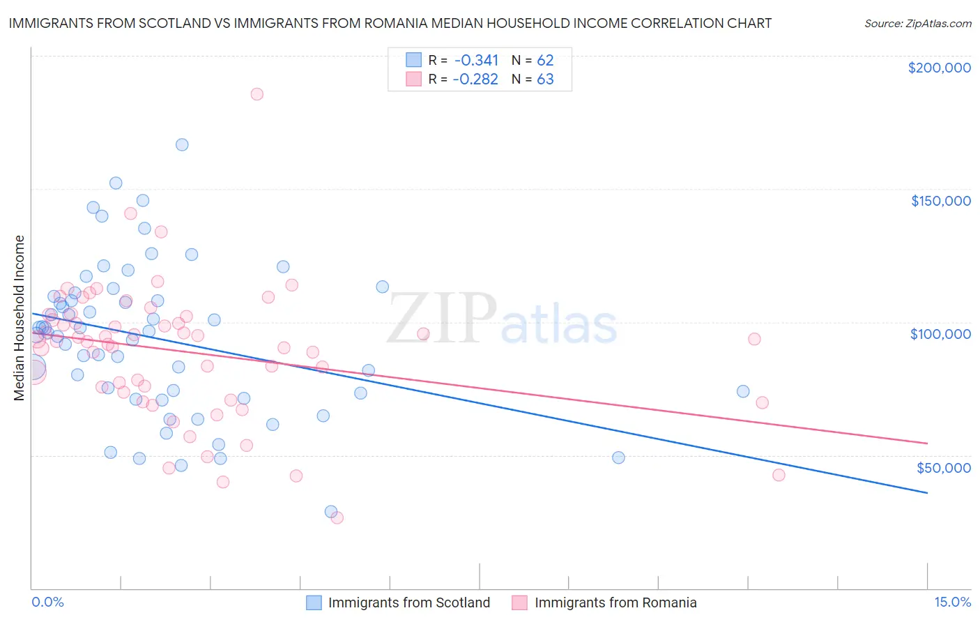 Immigrants from Scotland vs Immigrants from Romania Median Household Income