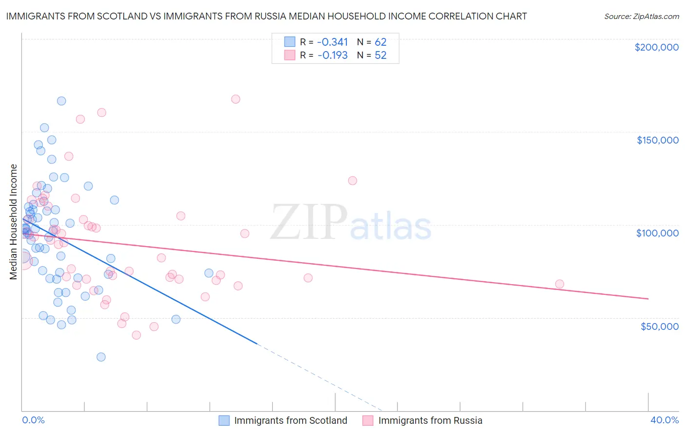Immigrants from Scotland vs Immigrants from Russia Median Household Income