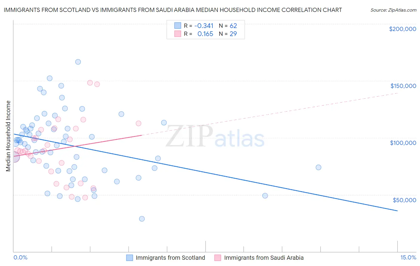 Immigrants from Scotland vs Immigrants from Saudi Arabia Median Household Income