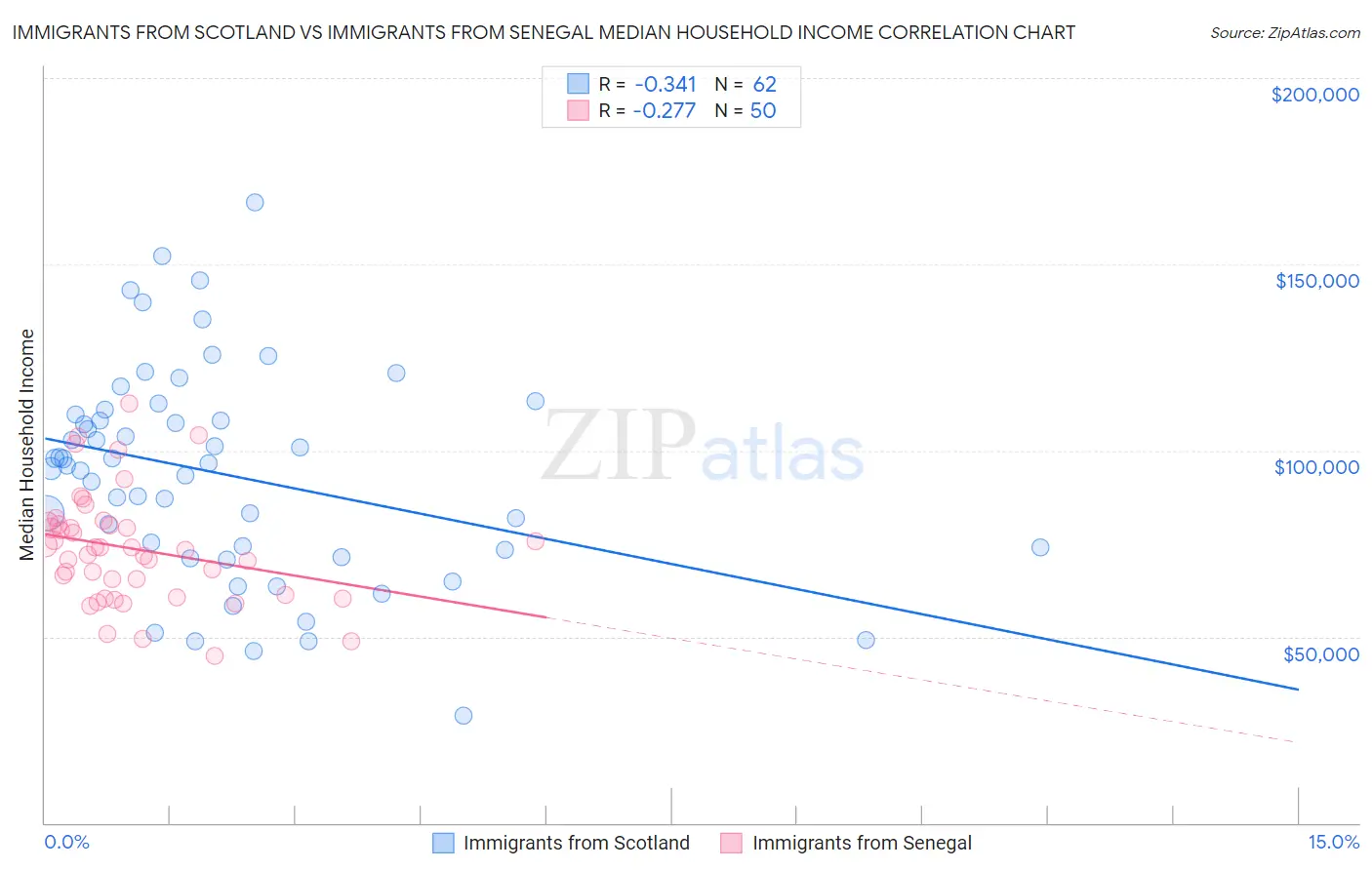 Immigrants from Scotland vs Immigrants from Senegal Median Household Income