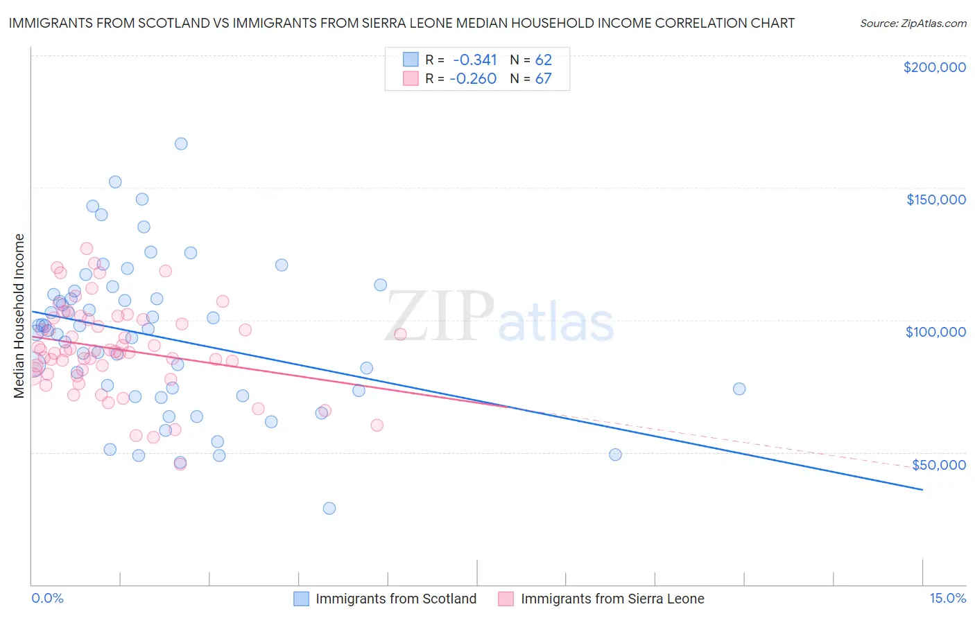 Immigrants from Scotland vs Immigrants from Sierra Leone Median Household Income