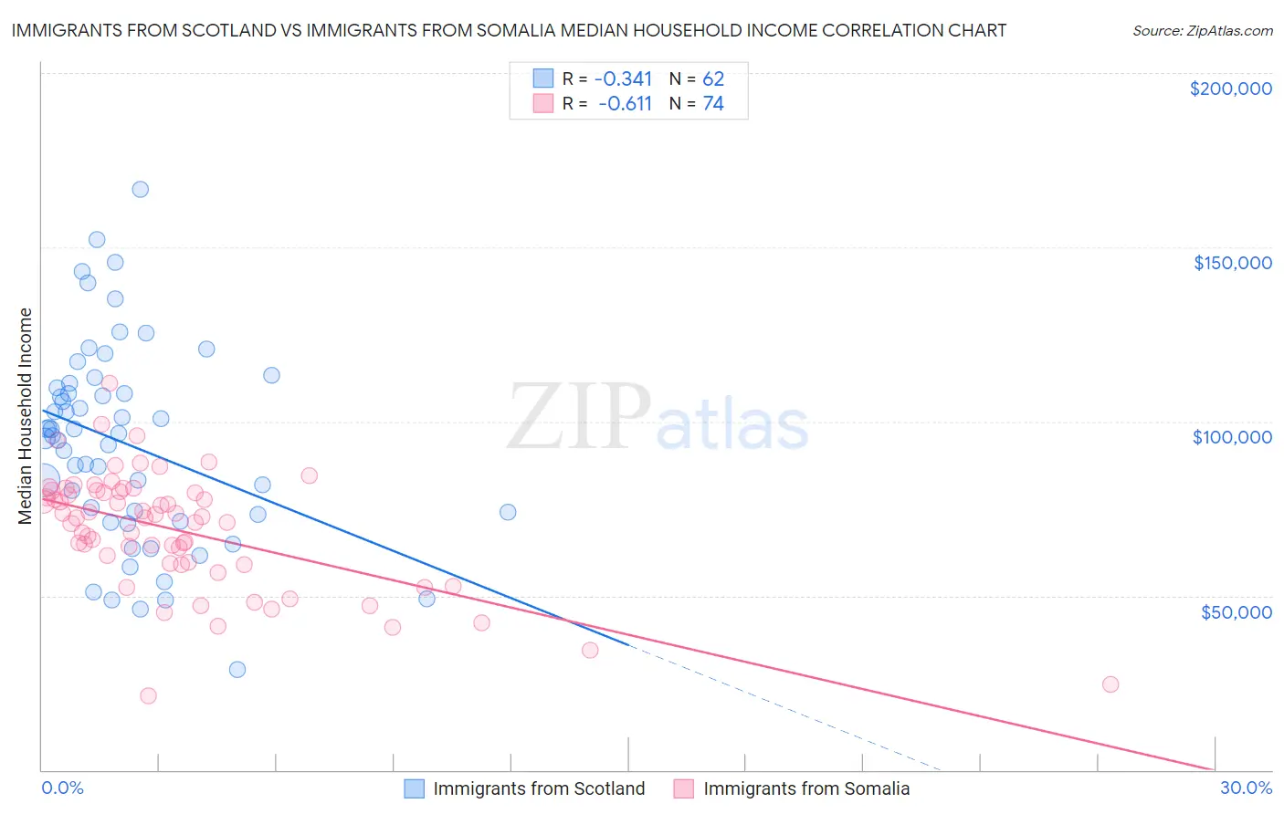 Immigrants from Scotland vs Immigrants from Somalia Median Household Income