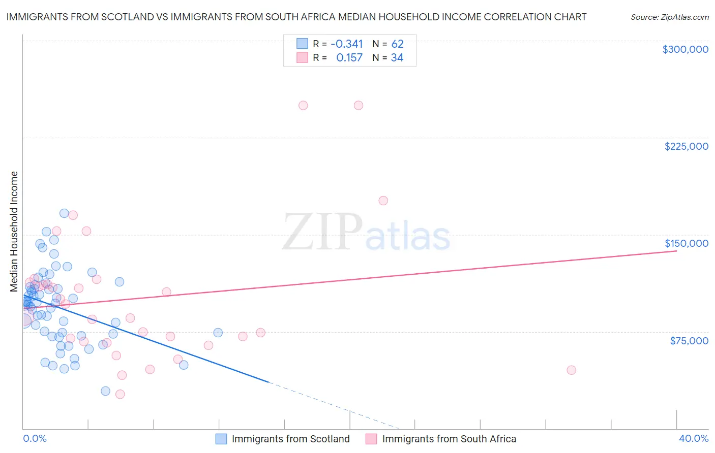 Immigrants from Scotland vs Immigrants from South Africa Median Household Income