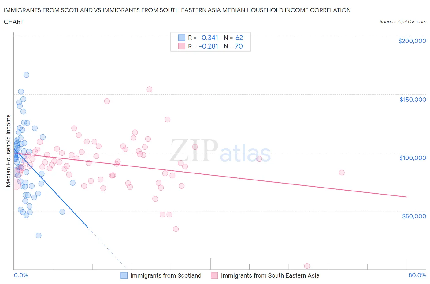 Immigrants from Scotland vs Immigrants from South Eastern Asia Median Household Income