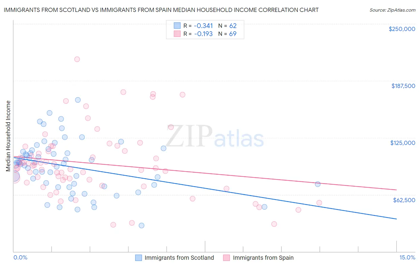 Immigrants from Scotland vs Immigrants from Spain Median Household Income