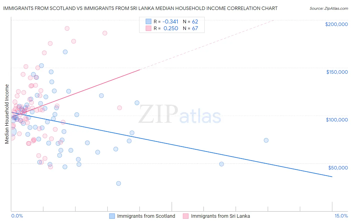 Immigrants from Scotland vs Immigrants from Sri Lanka Median Household Income