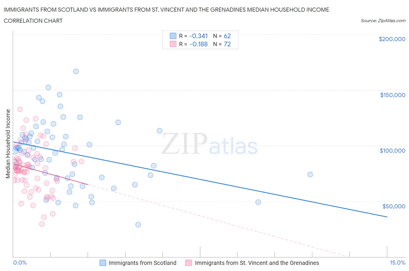 Immigrants from Scotland vs Immigrants from St. Vincent and the Grenadines Median Household Income