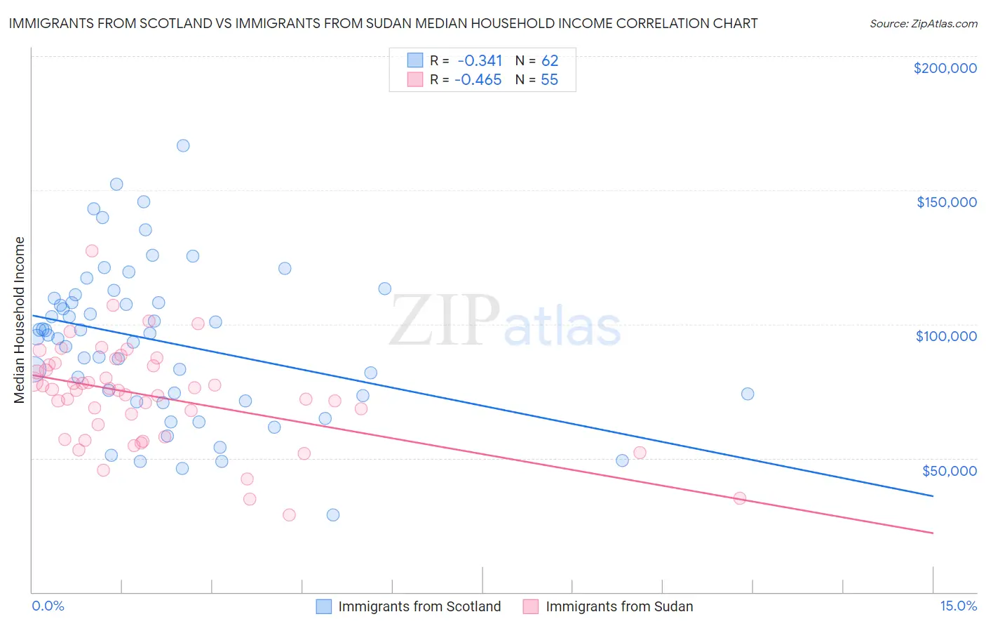 Immigrants from Scotland vs Immigrants from Sudan Median Household Income