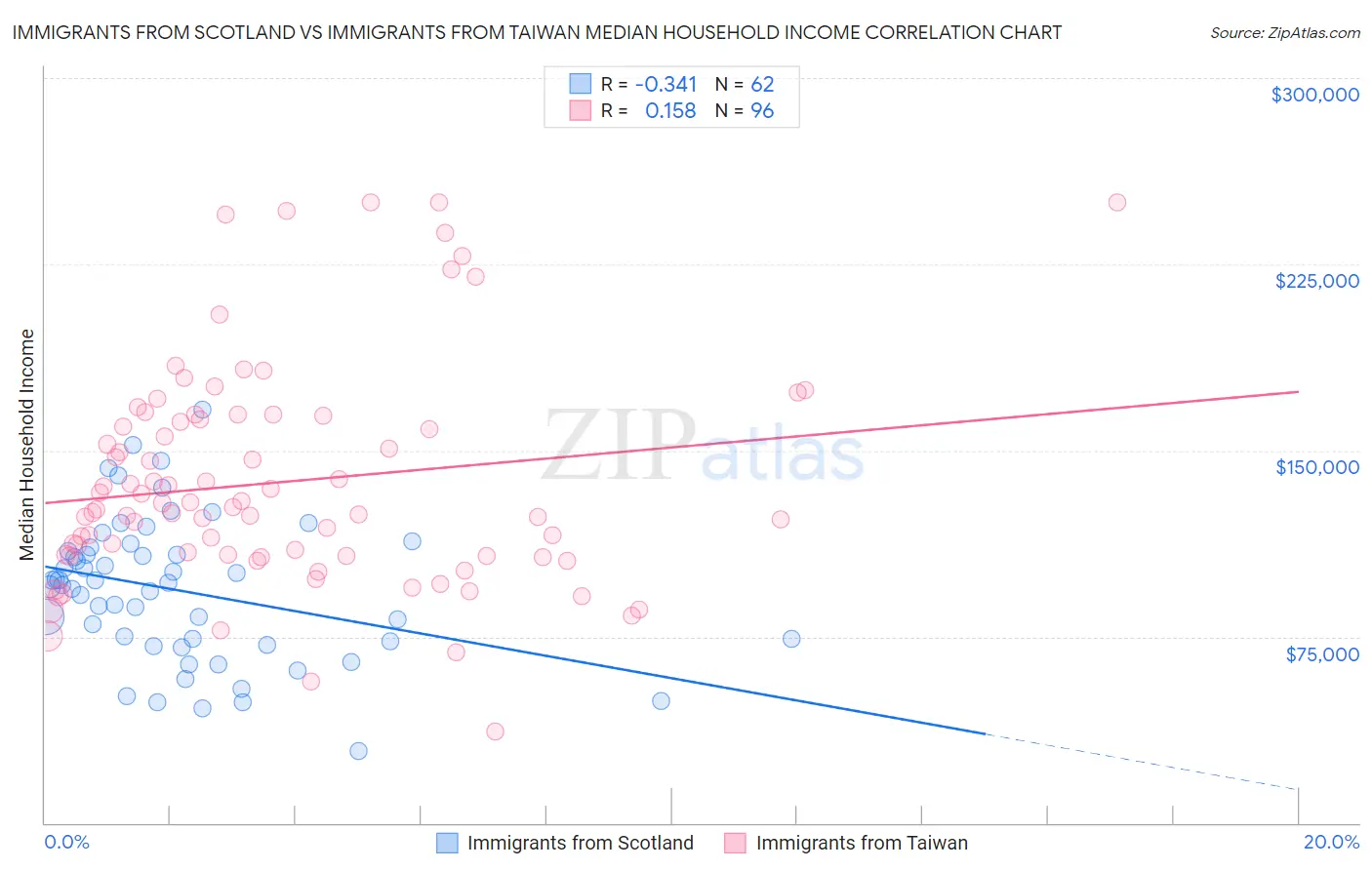 Immigrants from Scotland vs Immigrants from Taiwan Median Household Income