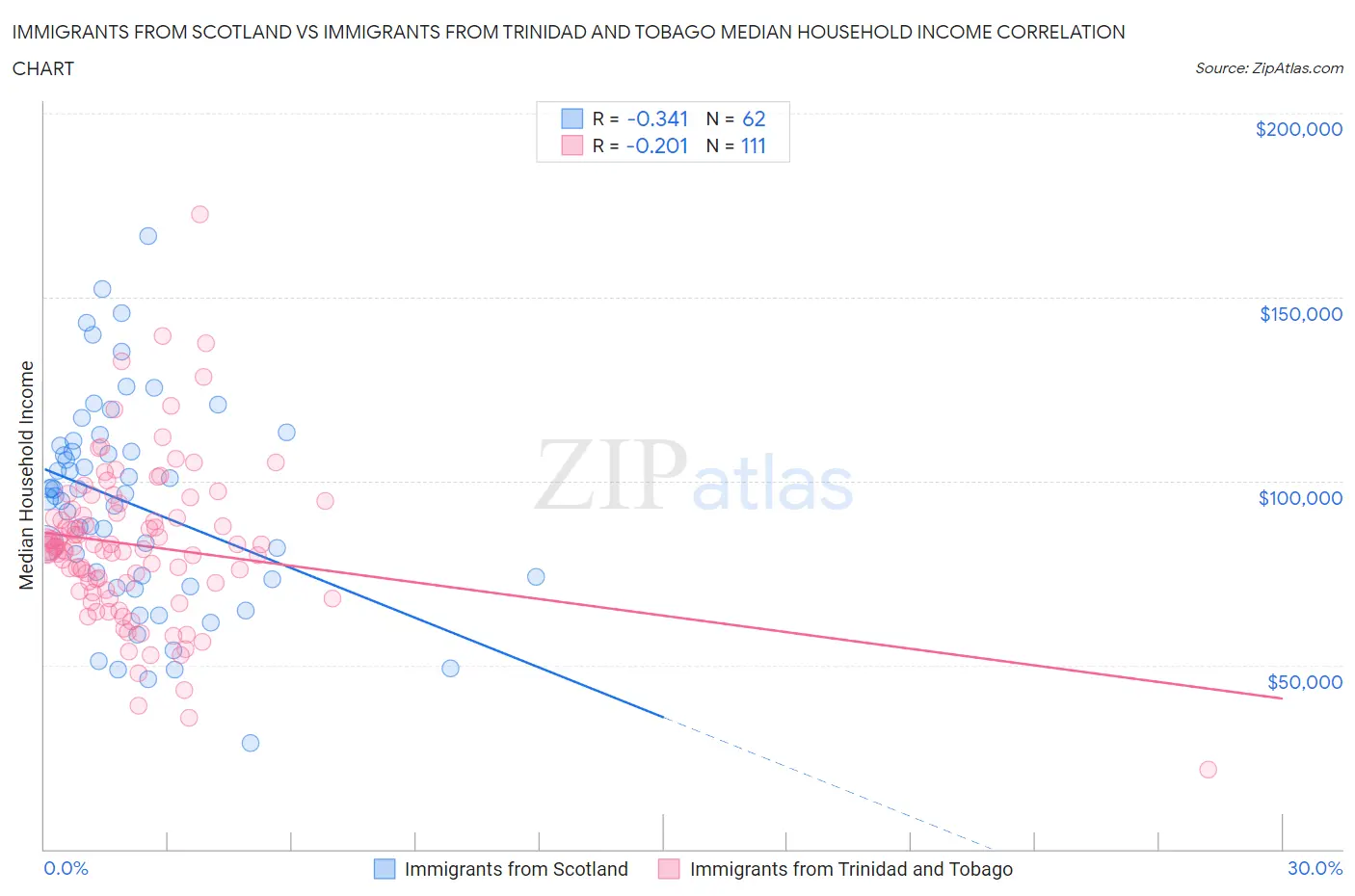 Immigrants from Scotland vs Immigrants from Trinidad and Tobago Median Household Income
