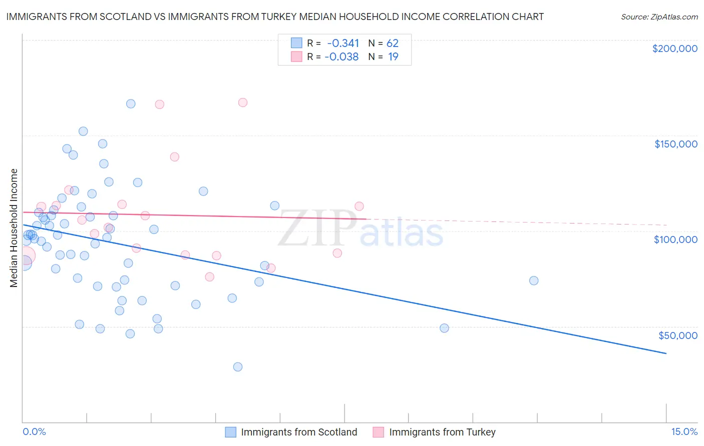 Immigrants from Scotland vs Immigrants from Turkey Median Household Income
