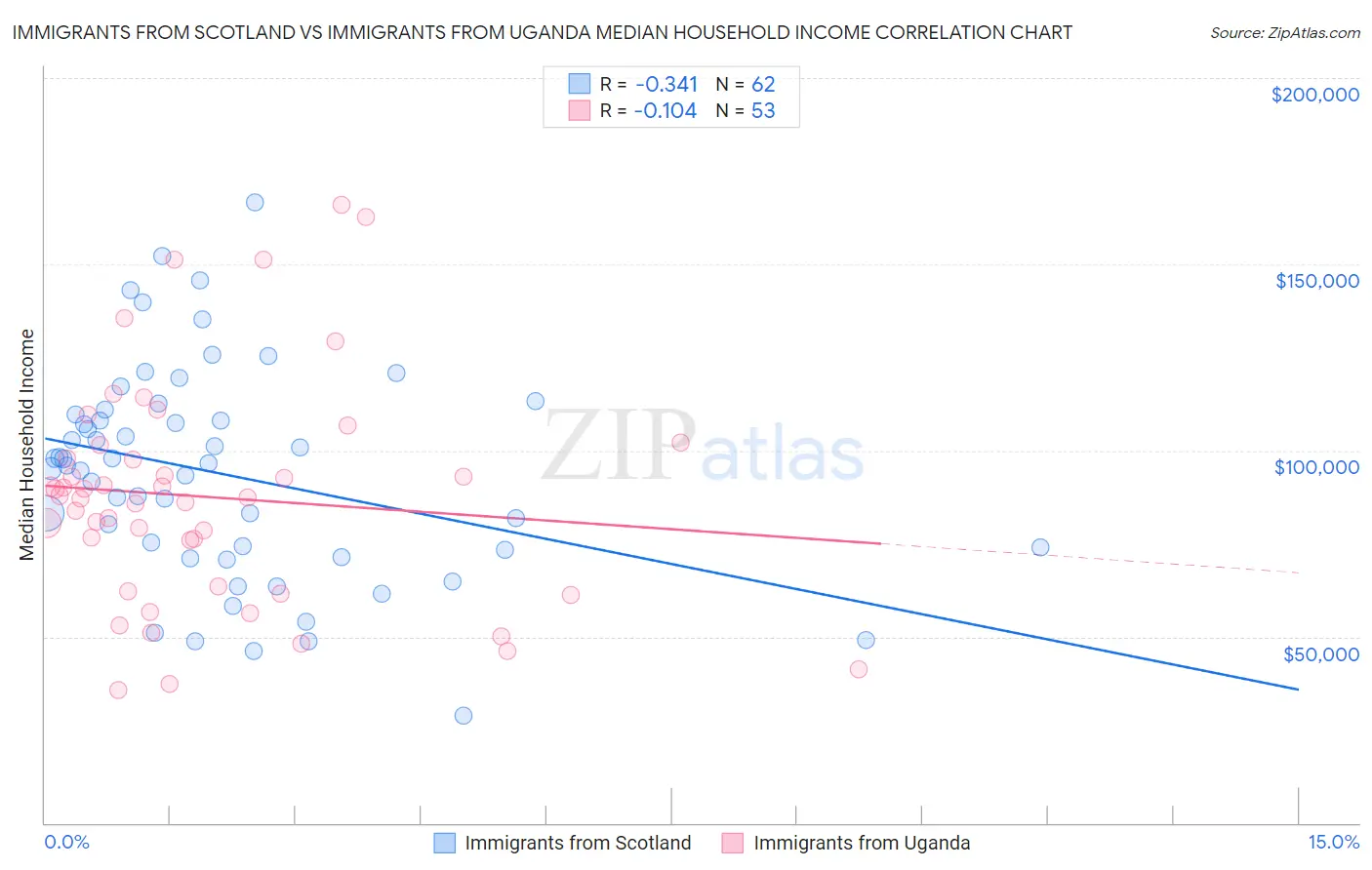 Immigrants from Scotland vs Immigrants from Uganda Median Household Income