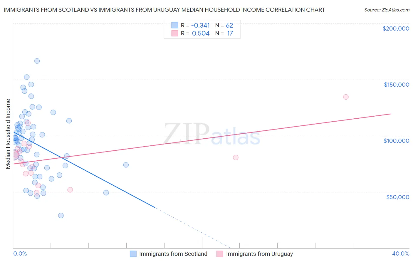 Immigrants from Scotland vs Immigrants from Uruguay Median Household Income