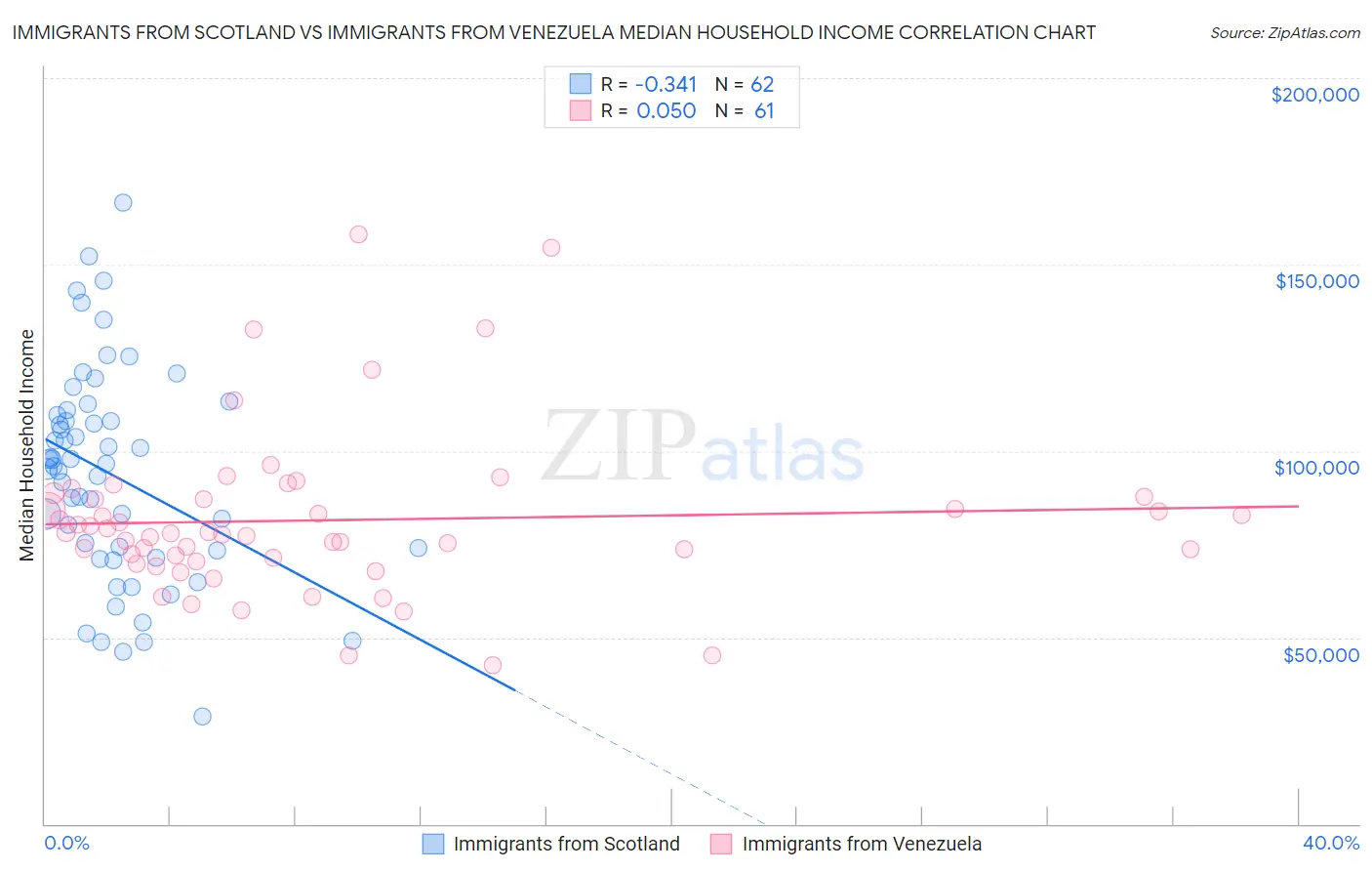Immigrants from Scotland vs Immigrants from Venezuela Median Household Income
