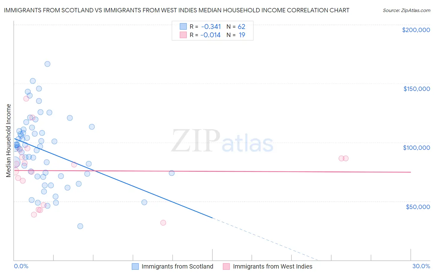 Immigrants from Scotland vs Immigrants from West Indies Median Household Income