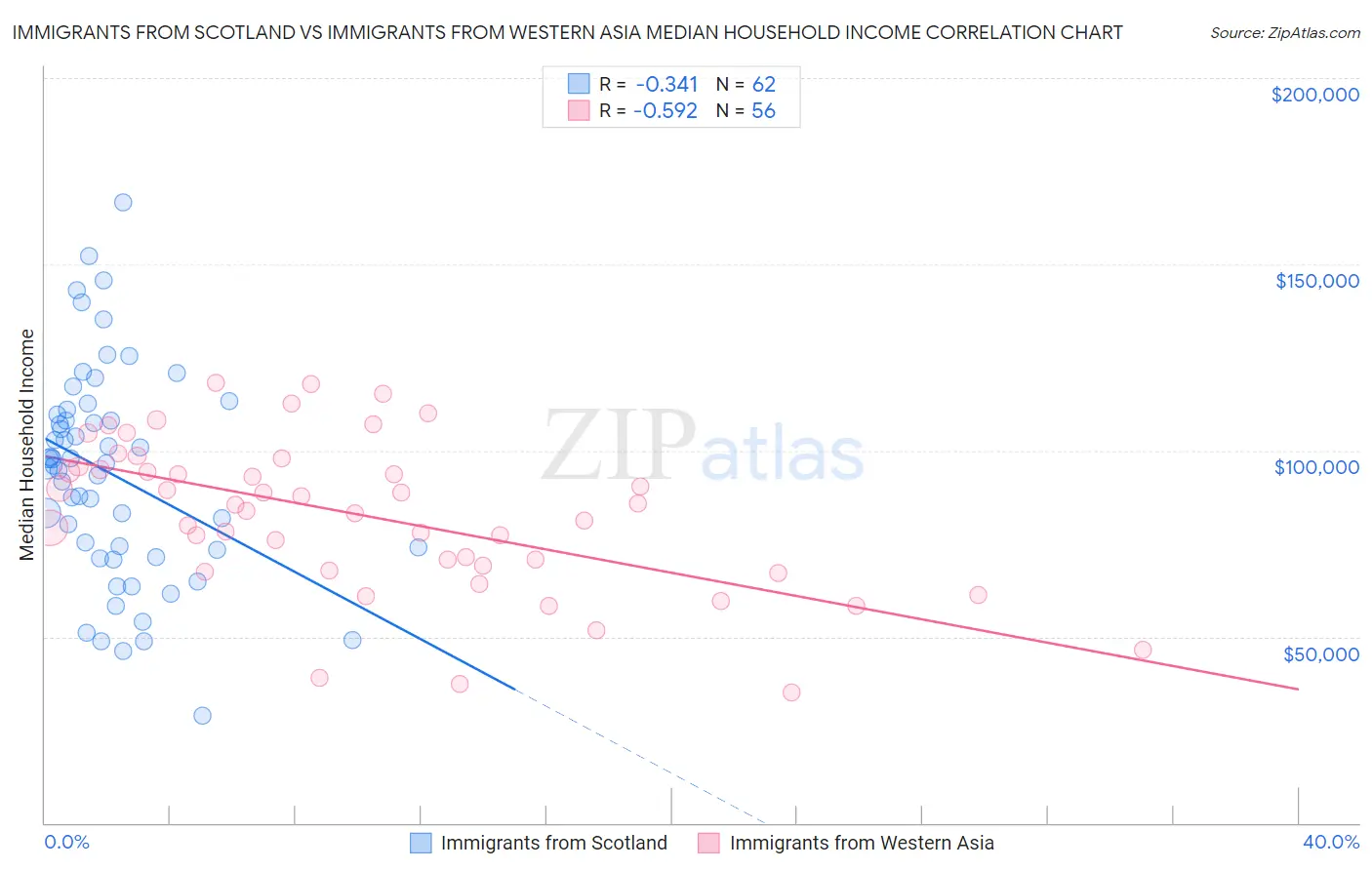 Immigrants from Scotland vs Immigrants from Western Asia Median Household Income