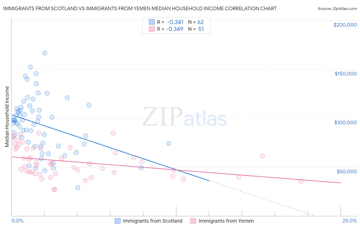 Immigrants from Scotland vs Immigrants from Yemen Median Household Income