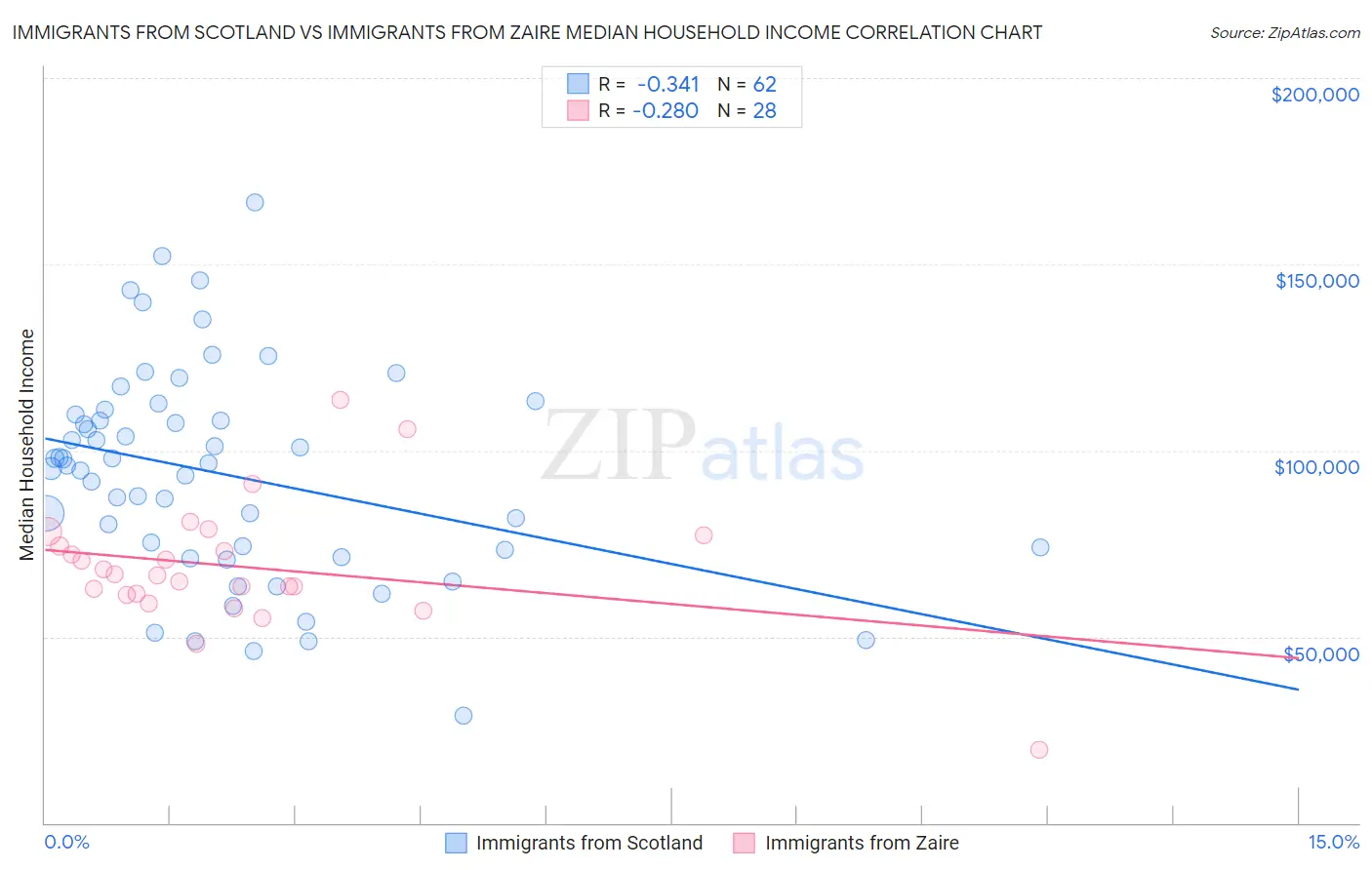 Immigrants from Scotland vs Immigrants from Zaire Median Household Income