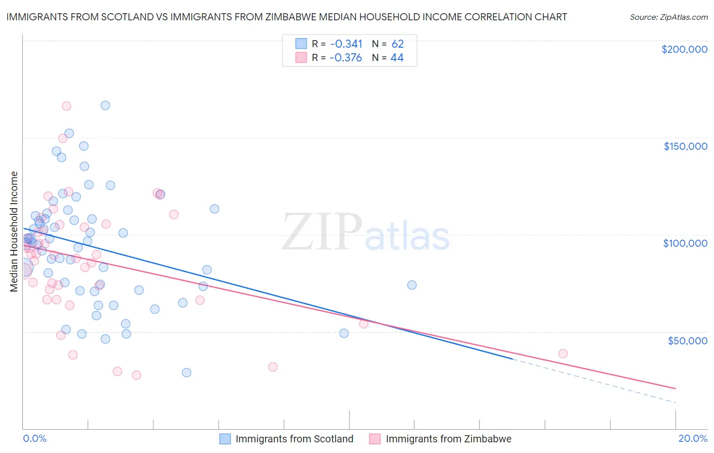 Immigrants from Scotland vs Immigrants from Zimbabwe Median Household Income