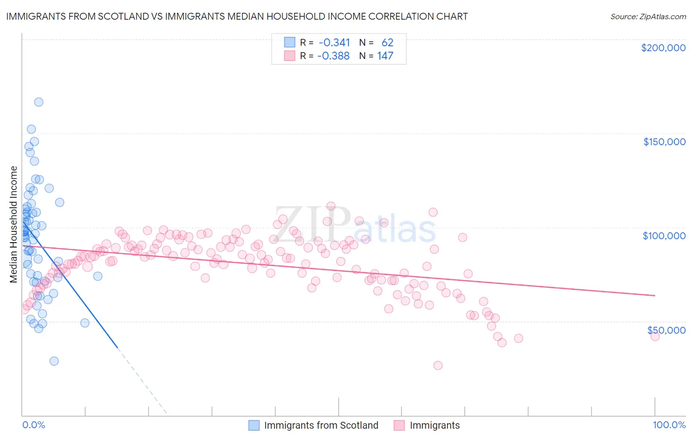 Immigrants from Scotland vs Immigrants Median Household Income