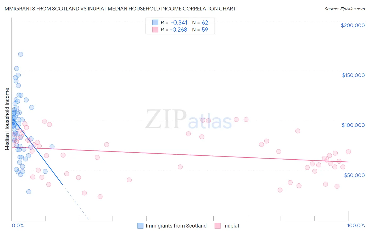 Immigrants from Scotland vs Inupiat Median Household Income