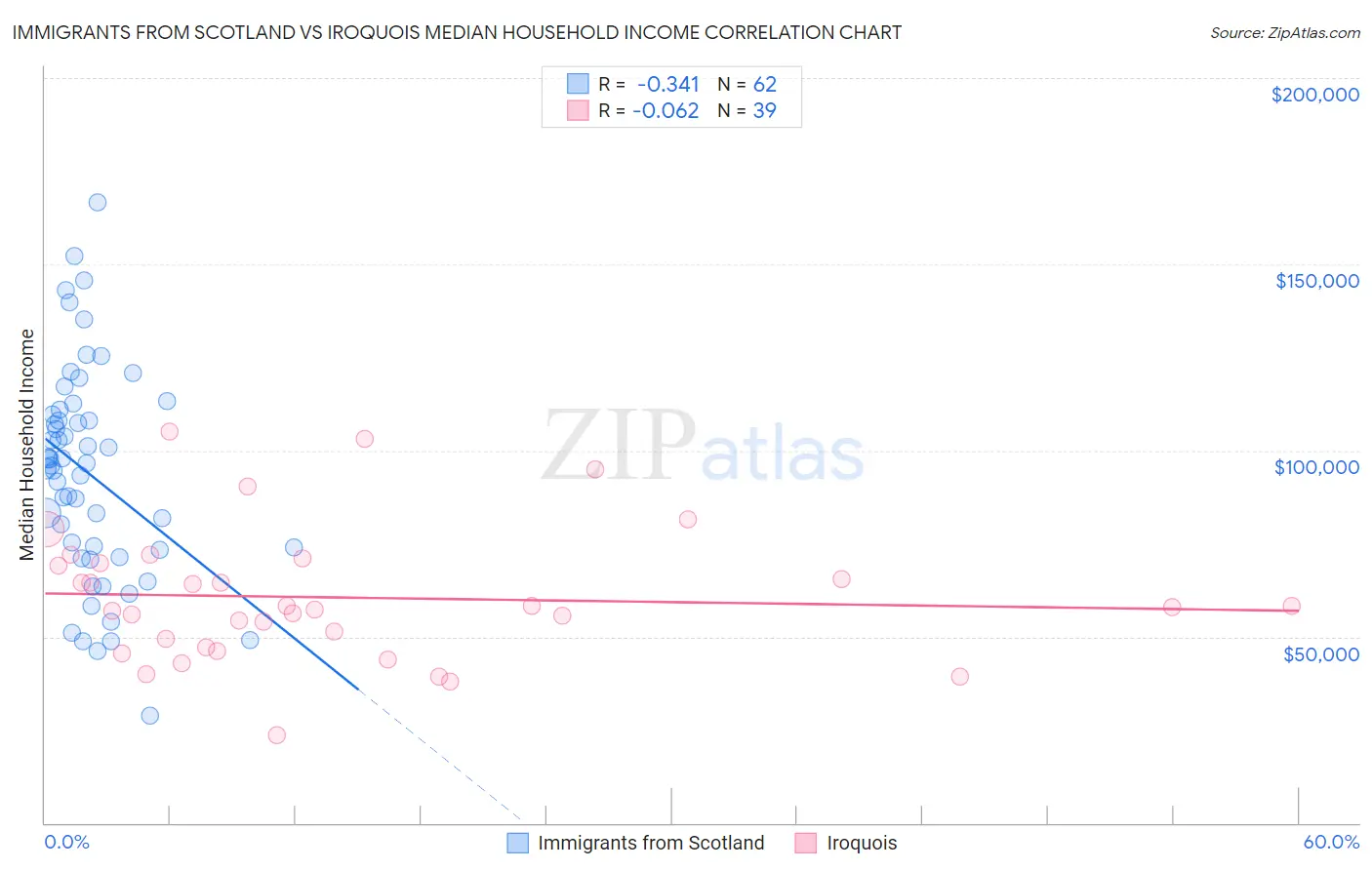 Immigrants from Scotland vs Iroquois Median Household Income