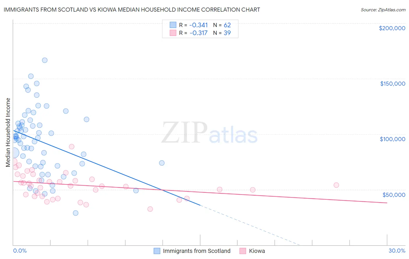 Immigrants from Scotland vs Kiowa Median Household Income