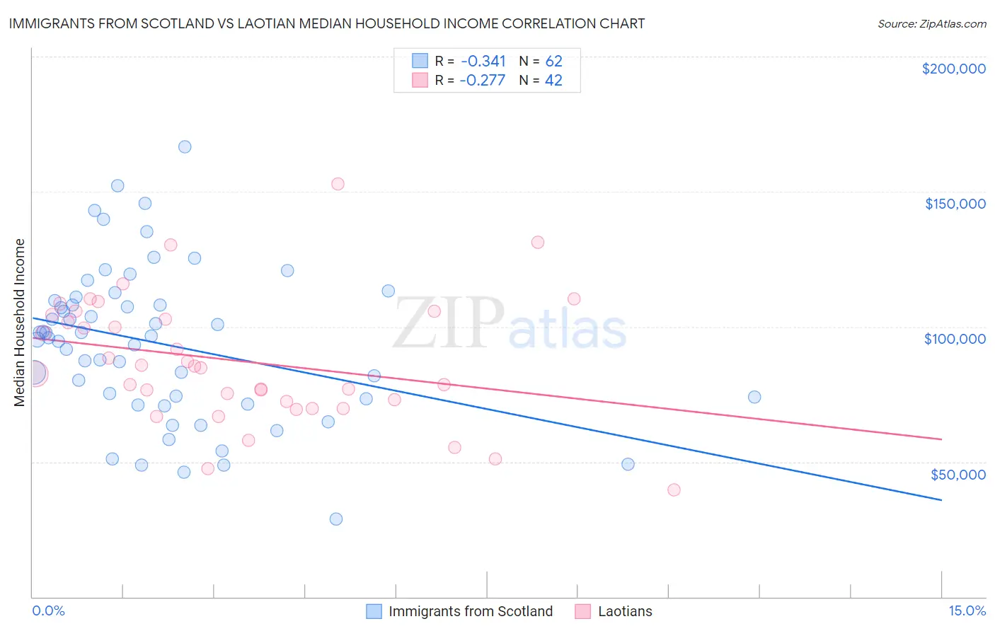 Immigrants from Scotland vs Laotian Median Household Income