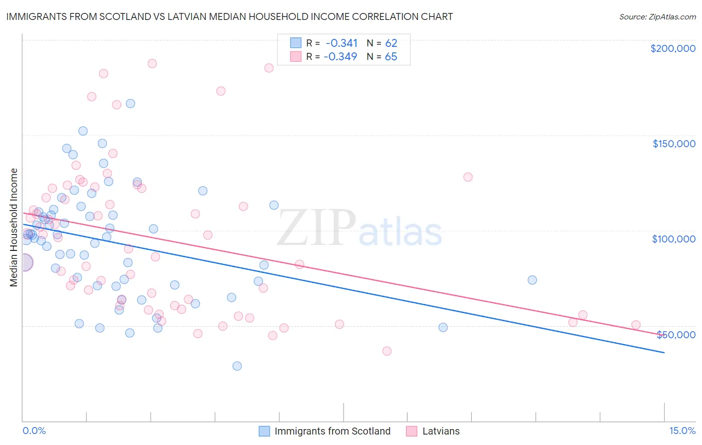 Immigrants from Scotland vs Latvian Median Household Income