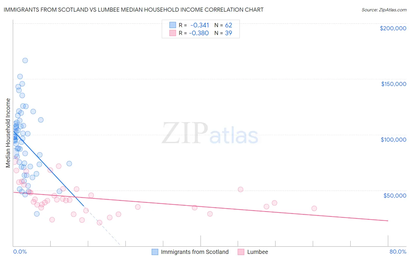Immigrants from Scotland vs Lumbee Median Household Income