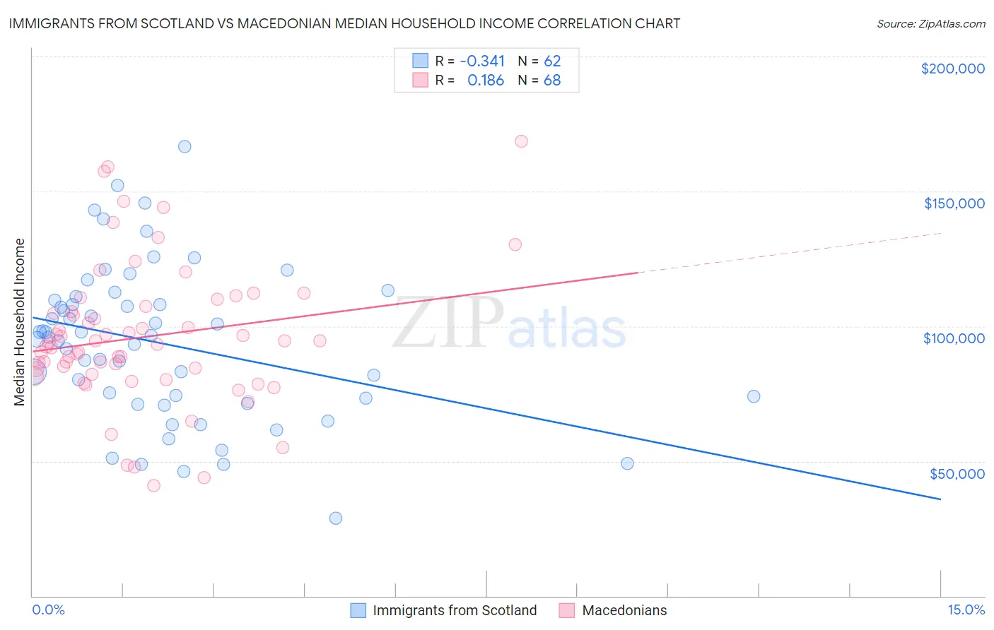 Immigrants from Scotland vs Macedonian Median Household Income