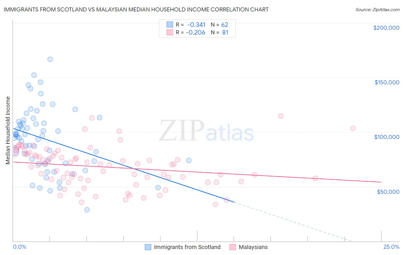Immigrants from Scotland vs Malaysian Median Household Income