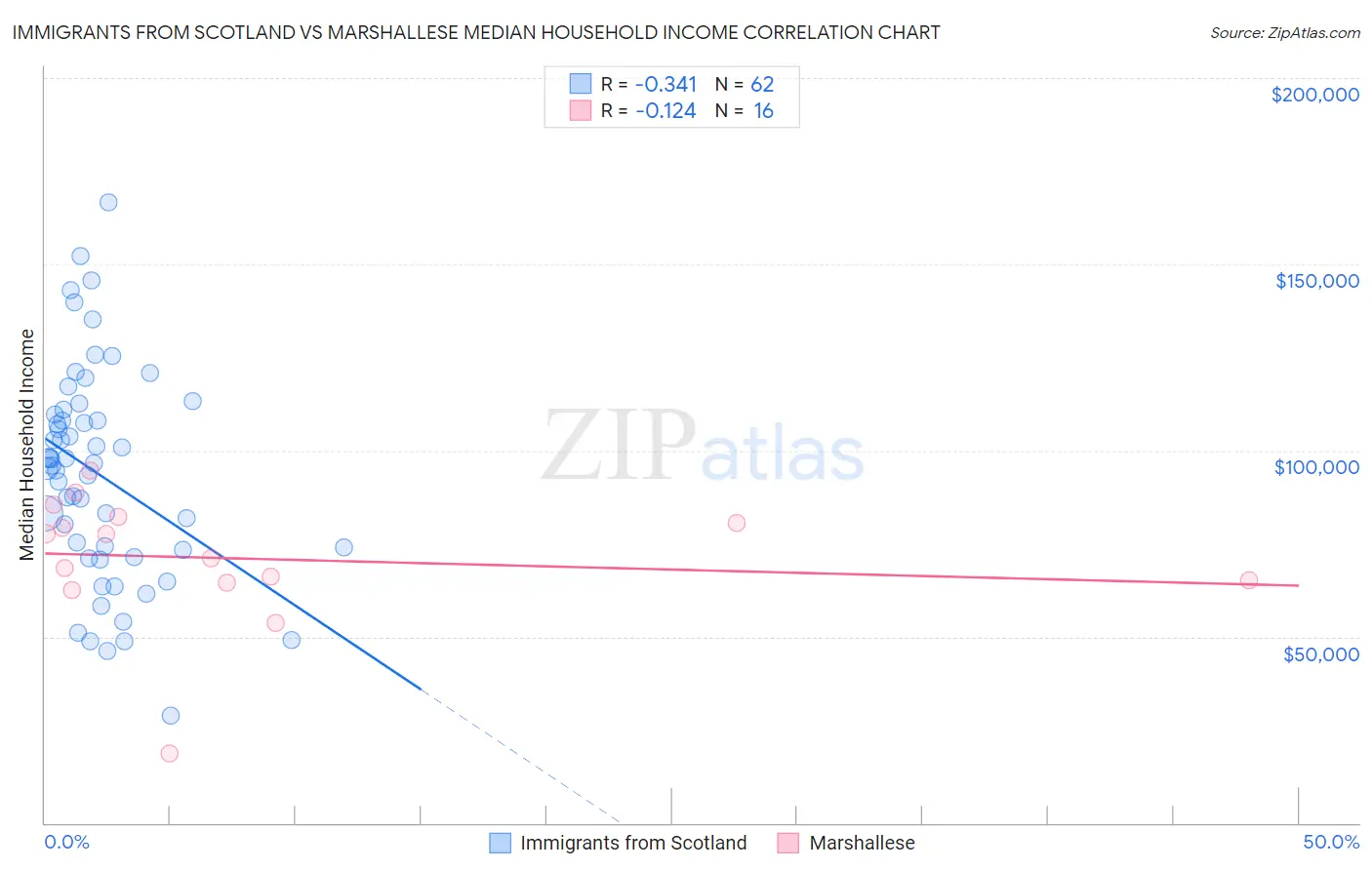 Immigrants from Scotland vs Marshallese Median Household Income