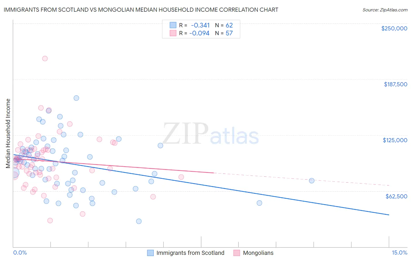 Immigrants from Scotland vs Mongolian Median Household Income
