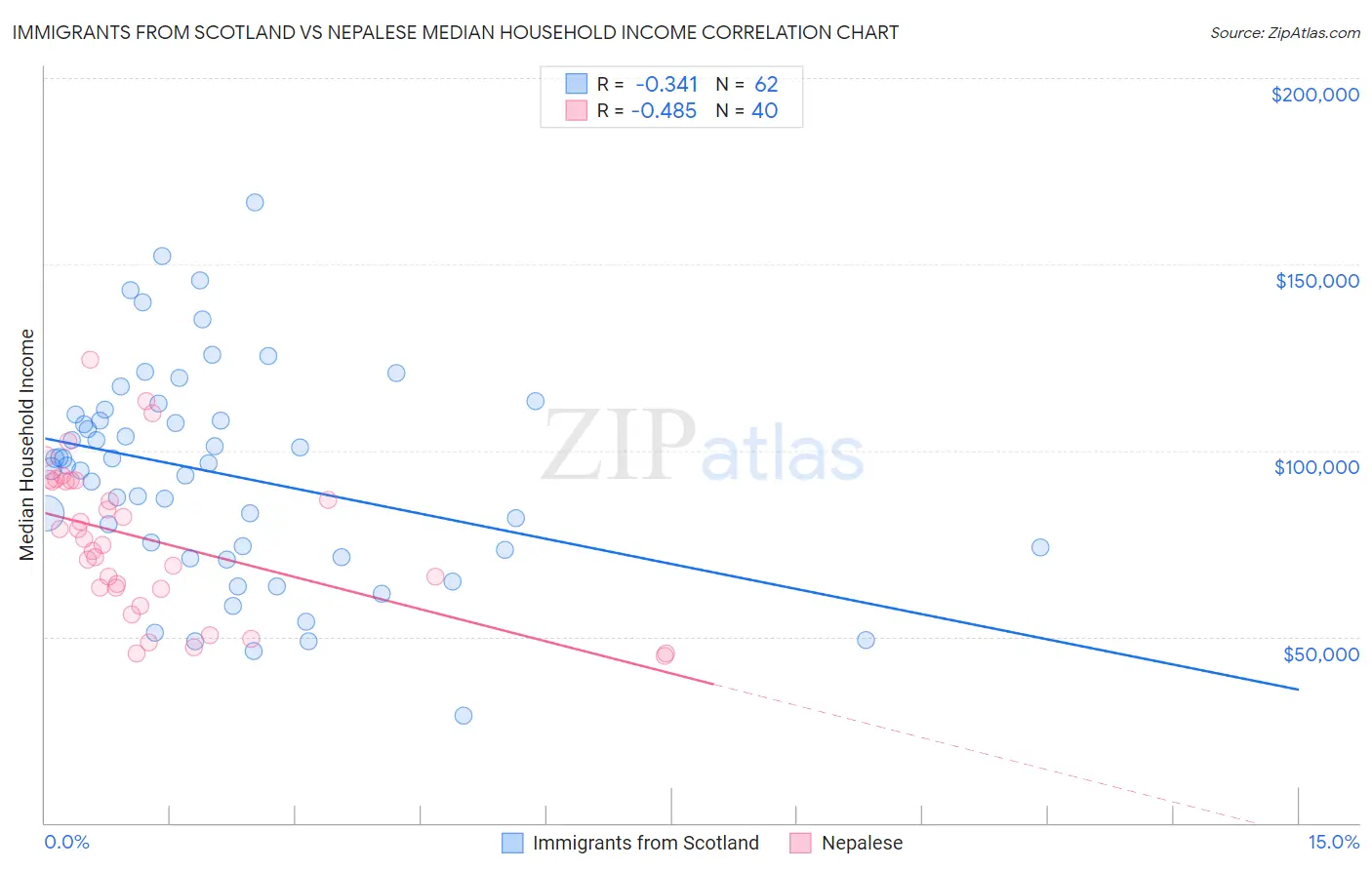 Immigrants from Scotland vs Nepalese Median Household Income