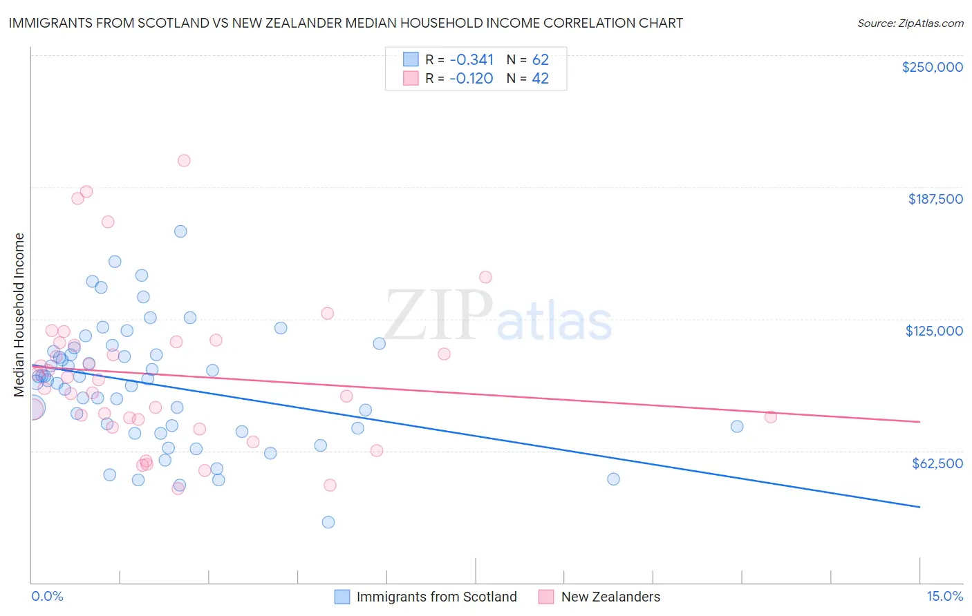 Immigrants from Scotland vs New Zealander Median Household Income