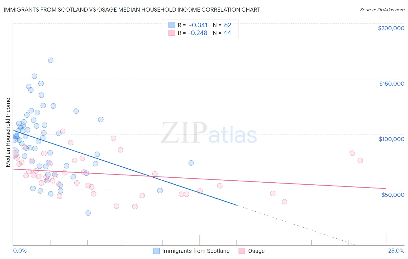 Immigrants from Scotland vs Osage Median Household Income
