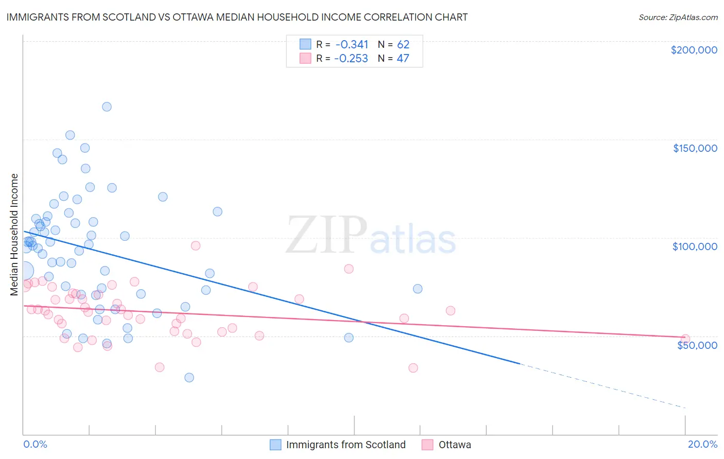 Immigrants from Scotland vs Ottawa Median Household Income