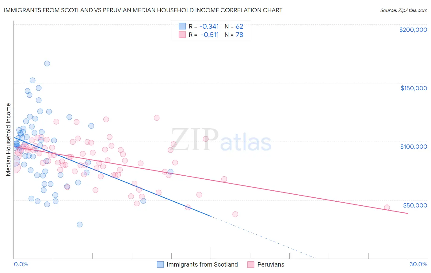 Immigrants from Scotland vs Peruvian Median Household Income