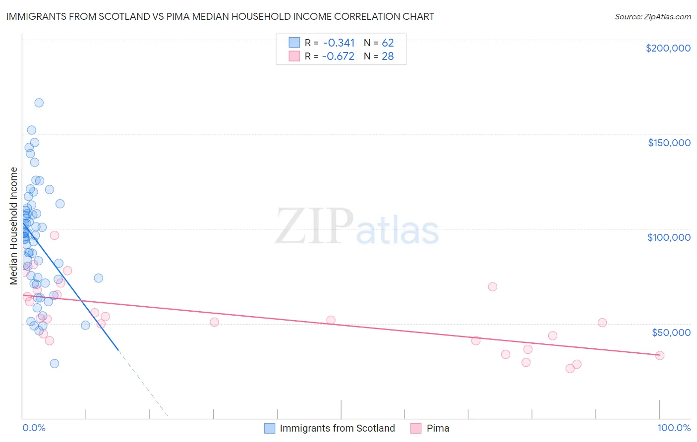 Immigrants from Scotland vs Pima Median Household Income