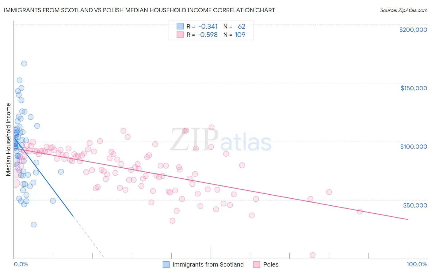 Immigrants from Scotland vs Polish Median Household Income