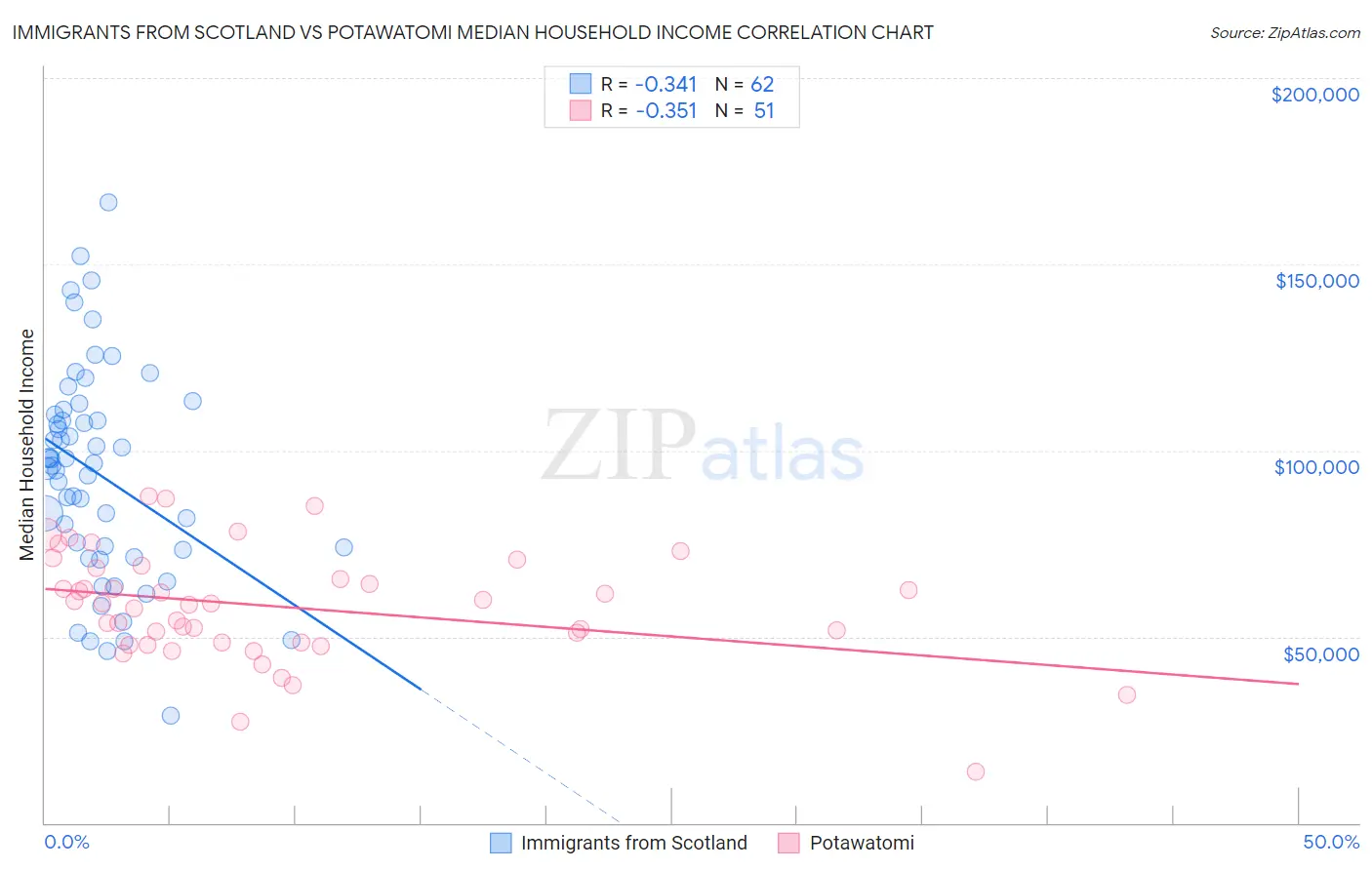 Immigrants from Scotland vs Potawatomi Median Household Income