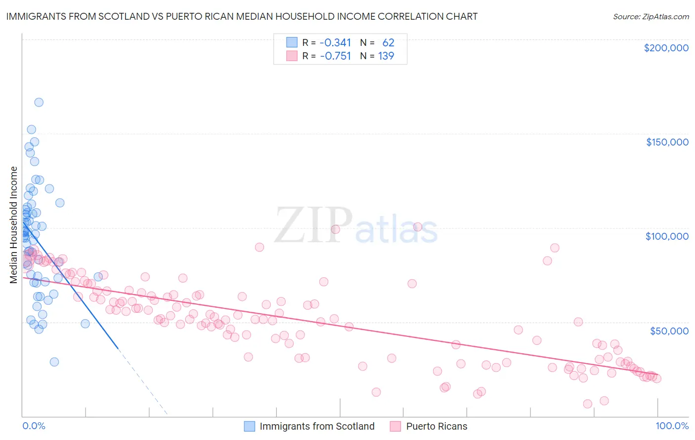 Immigrants from Scotland vs Puerto Rican Median Household Income