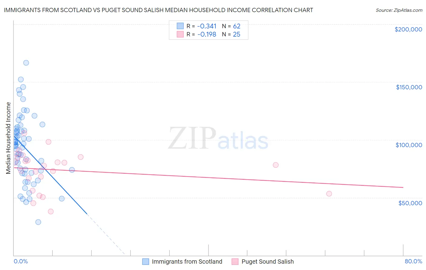Immigrants from Scotland vs Puget Sound Salish Median Household Income