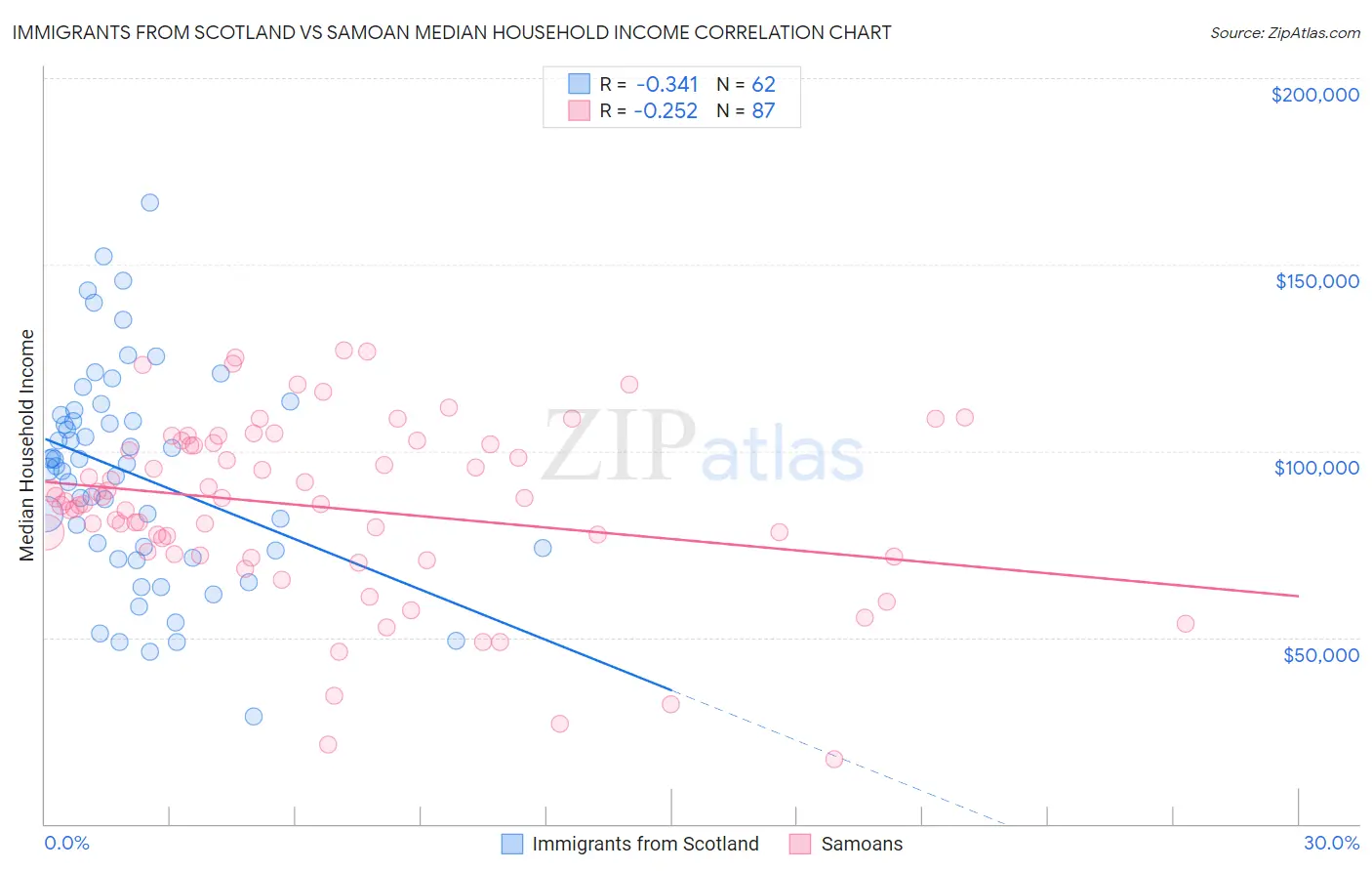 Immigrants from Scotland vs Samoan Median Household Income
