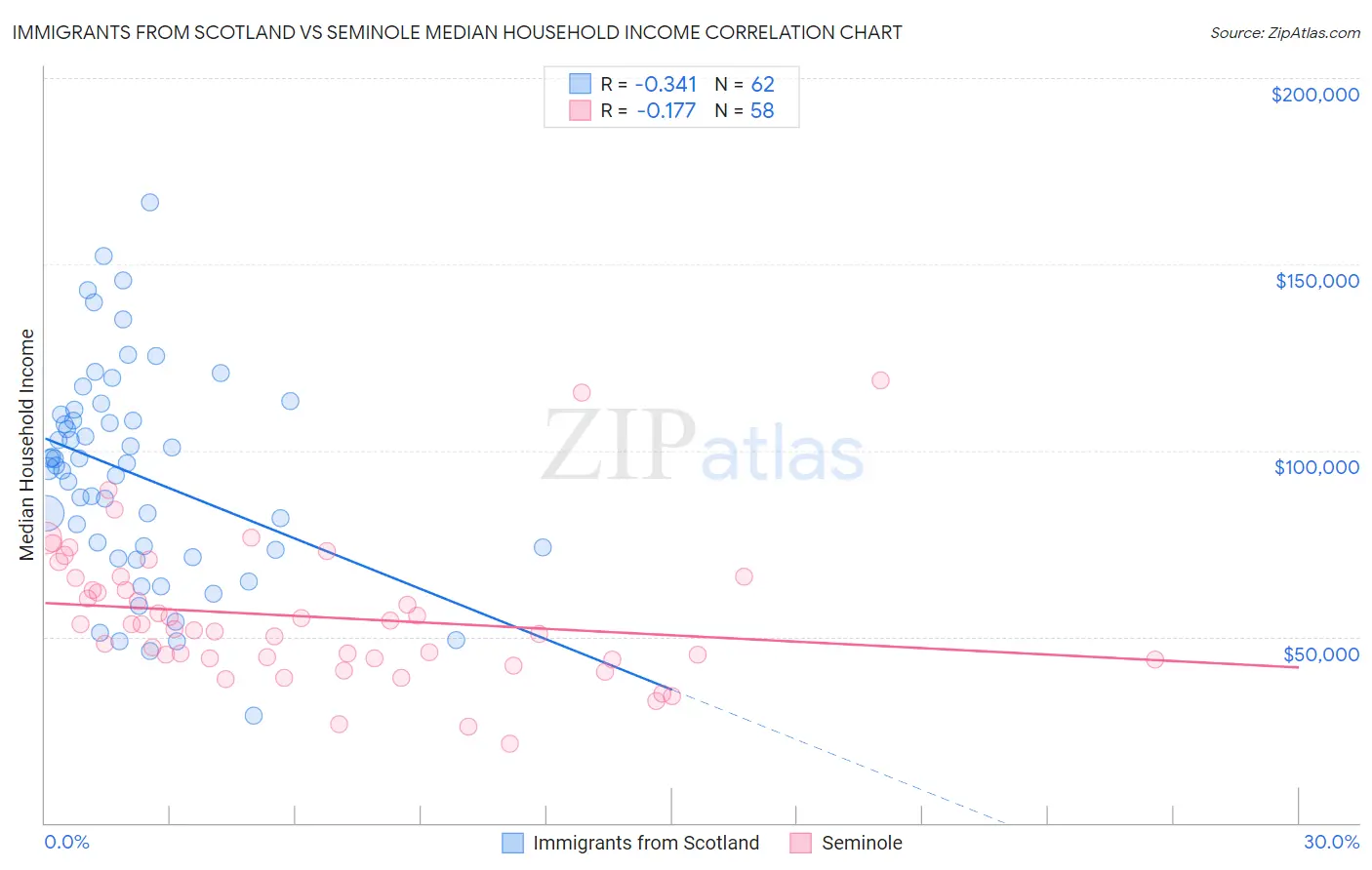 Immigrants from Scotland vs Seminole Median Household Income