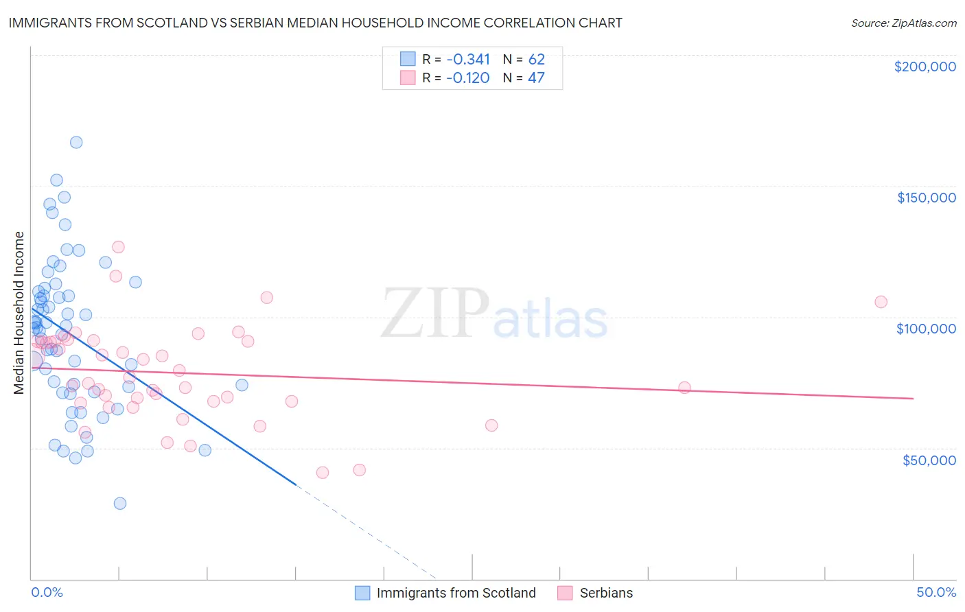 Immigrants from Scotland vs Serbian Median Household Income