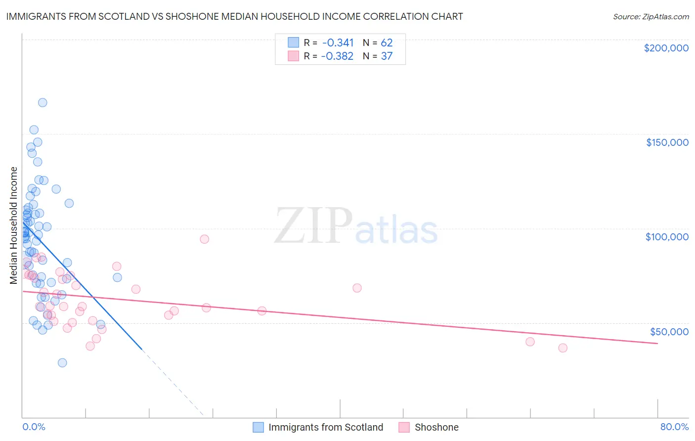 Immigrants from Scotland vs Shoshone Median Household Income