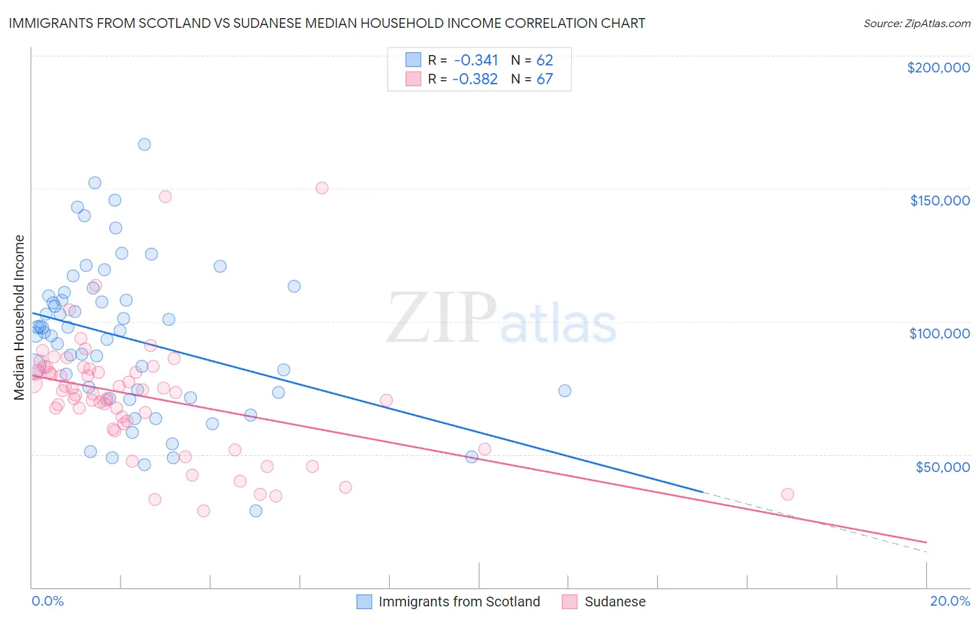 Immigrants from Scotland vs Sudanese Median Household Income