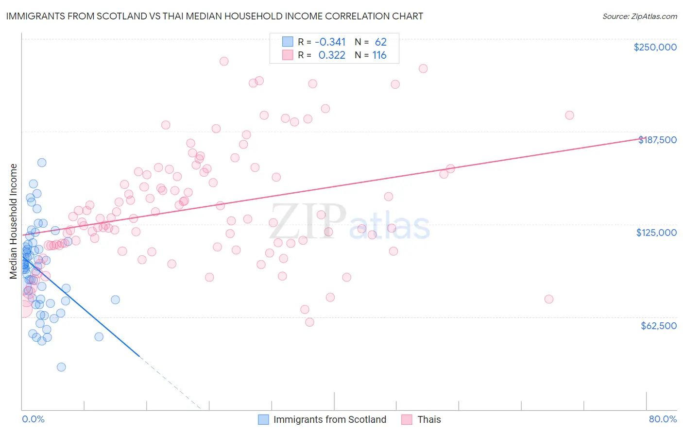 Immigrants from Scotland vs Thai Median Household Income